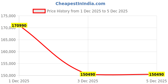 flipkart.com SONY SEL70200G2 Telephoto Zoom Lens Price History Graph from 1 Dec 2025 to 5 Dec 2025