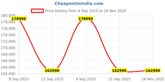 flipkart.com SONY SEL70200GM Telephoto ZoomLens Price History Graph from 9 Sep 2025 to 17 Nov 2025