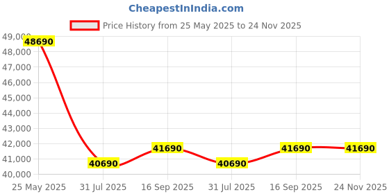 flipkart.com SONY SEL85F18 Standard PrimeLens Price History Graph from 25 May 2025 to 24 Nov 2025