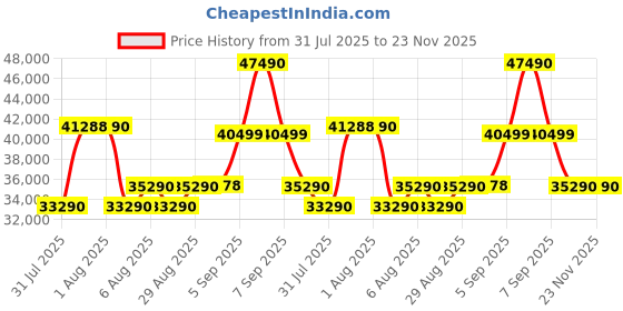 flipkart.com SONY SELP18105G Standard ZoomLens Price History Graph from 31 Jul 2025 to 22 Nov 2025