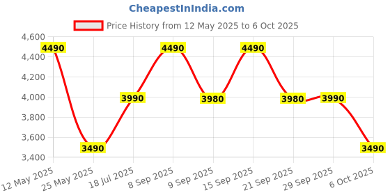 flipkart.com SONY SRS-XB100 Portable Super-Compact,Waterproof, 16Hrs Batt, Extra Bass,Built-In Mic Bluetooth Speaker Price History Graph from 12 May 2025 to 6 Oct 2025