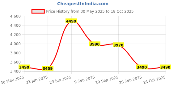 flipkart.com SONY SRS-XB100 Portable Super-Compact,Waterproof, 16Hrs Batt, Extra Bass,Built-In Mic Bluetooth Speaker Price History Graph from 30 May 2025 to 18 Oct 2025