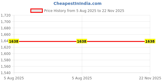 flipkart.com muskaninfotech Sony svf14 svf142a23t 143a1pt svf15 svf152a23t svf 14 svf 15 Speaker Handheld Data Collector muskaninfotech Price History Graph from 5 Aug 2025 to 22 Nov 2025