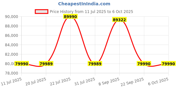 flipkart.com SONY Tower10 Massive BASS & Power with Wireless Mic,360 Sound &Light Bluetooth Party Speaker Price History Graph from 11 Jul 2025 to 6 Oct 2025