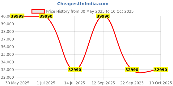 flipkart.com SONY ULT Field 7 with ULT button for Massive Bass, 30Hrs Battery Life,Handle,Karaoke Bluetooth Party Speaker Price History Graph from 30 May 2025 to 10 Oct 2025