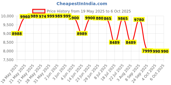 flipkart.com SONY ULT Field1 Wireless Ultra Portable, Compact, IP67, 12Hrs Battery with ULT button Bluetooth Speaker Price History Graph from 19 May 2025 to 6 Oct 2025