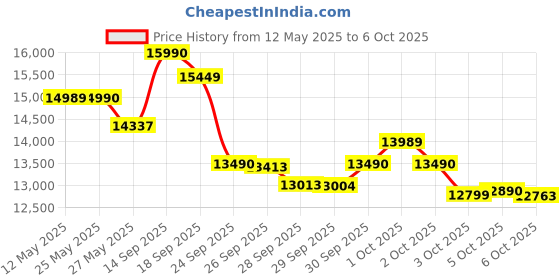 flipkart.com sony ULT WEAR Noise Cancelling with Massive Bass & Comfortable Design Bluetooth Headset sony Price History Graph from 12 May 2025 to 6 Oct 2025