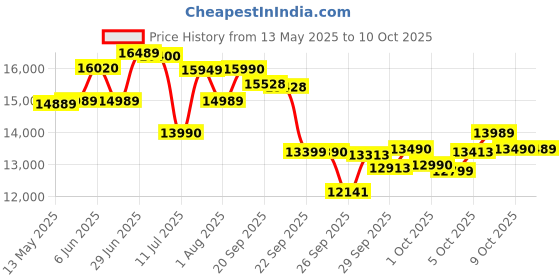 flipkart.com sony ULT WEAR Noise Cancelling with Massive Bass & Comfortable Design Bluetooth Headset sony Price History Graph from 13 May 2025 to 10 Oct 2025