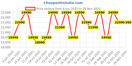 flipkart.com sony WF-1000XM5 Best Noise Cancelling TWS Earbuds,Multi-Point,Upto 36Hrs Battery Bluetooth Headset sony Price History Graph from 4 Jun 2025 to 26 Nov 2025