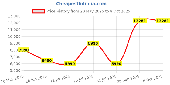 flipkart.com sony WF-C700N Lightest TWS ANC 20Hr battery, In-Ear, 10 Min Quick Charge,Multi-Point Bluetooth Headset sony Price History Graph from 20 May 2025 to 8 Oct 2025