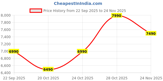 flipkart.com sony WF-C710NSA Noise Cancellation Wireless Earbuds with AICall Quality 30Hrs Battery Bluetooth Headset sony Price History Graph from 22 Sep 2025 to 24 Nov 2025