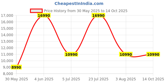 flipkart.com sony WF-LS900N Battery Life: 20hours, Noise Cancellation, TWS Bluetooth Gaming Headset sony Price History Graph from 30 May 2025 to 13 Oct 2025