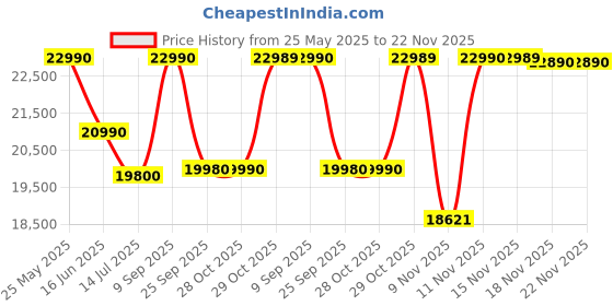 flipkart.com sony WH-1000XM4 Bluetooth Headset sony Price History Graph from 25 May 2025 to 22 Nov 2025