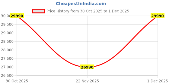 flipkart.com sony WH-1000XM5 Wireless Industry Leading Active Noise Cancelling Headphones with Mic Bluetooth & Wired Headset sony Price History Graph from 30 Oct 2025 to 30 Nov 2025