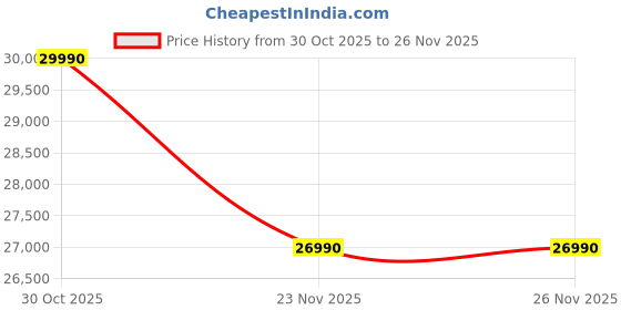 flipkart.com sony WH-1000XM5 Wireless Industry Leading Active Noise Cancelling Headphones with Mic Bluetooth & Wired Headset sony Price History Graph from 30 Oct 2025 to 26 Nov 2025