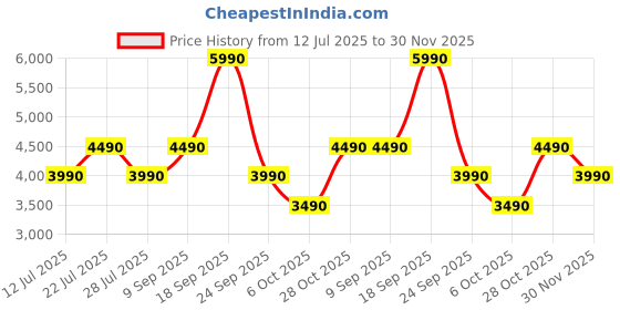 flipkart.com sony WH-CH520 Bluetooth Headset sony Price History Graph from 12 Jul 2025 to 30 Nov 2025