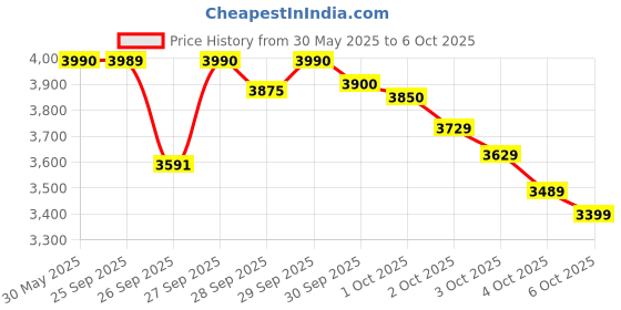 flipkart.com sony WH-CH520 with 50 Hrs Playtime, DSEE Upscale, Multipoint Connection/Dual Pairing Bluetooth Headset sony Price History Graph from 30 May 2025 to 6 Oct 2025