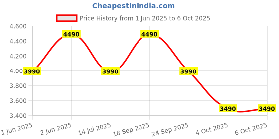 flipkart.com sony WH-CH520 with 50 Hrs Playtime, DSEE Upscale, Multipoint Connection/Dual Pairing Bluetooth Headset sony Price History Graph from 1 Jun 2025 to 5 Oct 2025