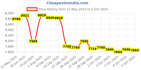 flipkart.com sony WH-CH720N Active Noise Cancelling, 35 Hrs. Battery life, Multipoint Connection Bluetooth Headset sony Price History Graph from 12 May 2025 to 5 Oct 2025