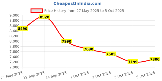 flipkart.com sony WH-CH720N Active Noise Cancelling, 50 Hrs. Battery life, Multipoint Connection Bluetooth Headset sony Price History Graph from 27 May 2025 to 5 Oct 2025