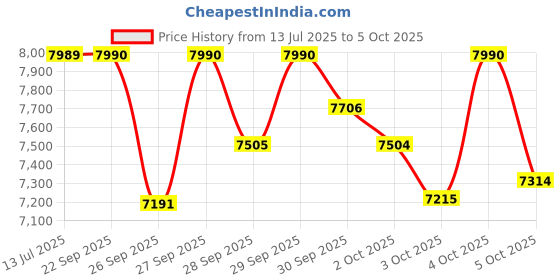 flipkart.com sony WH-CH720N Active Noise Cancelling, 50 Hrs. Battery life, Multipoint Connection Bluetooth Headset sony Price History Graph from 13 Jul 2025 to 5 Oct 2025
