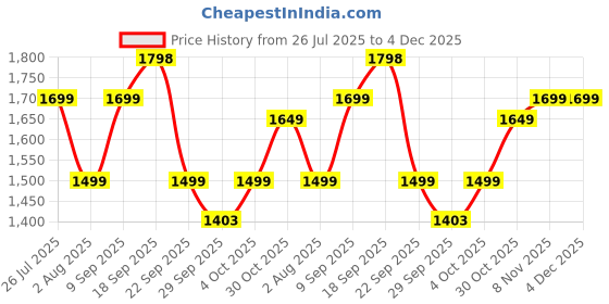 flipkart.com sony WI-C100 with 25 Hours Battery Life Bluetooth Gaming Headset sony Price History Graph from 26 Jul 2025 to 3 Dec 2025