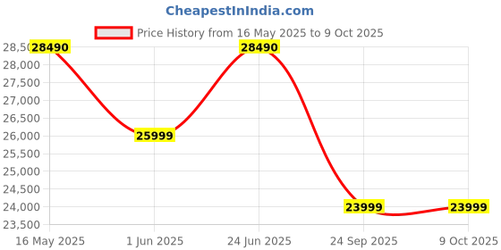 flipkart.com sony XAV AX 8100 Android Auto & Apple Carplay with HDMI IN Car Stereo sony Price History Graph from 16 May 2025 to 8 Oct 2025