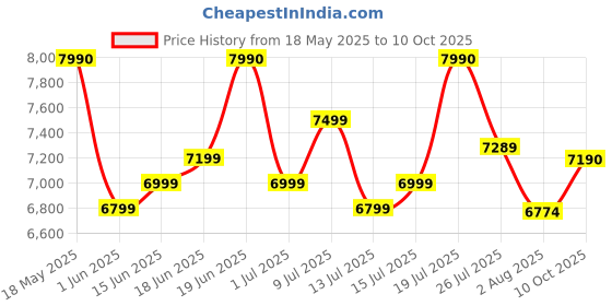 flipkart.com sony XM-N1004 Multi Class AB Car Amplifier sony Price History Graph from 18 May 2025 to 10 Oct 2025