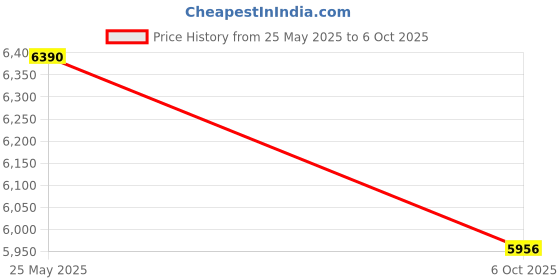 flipkart.com sony XM-N502 Two Class AB Car Amplifier sony Price History Graph from 25 May 2025 to 6 Oct 2025