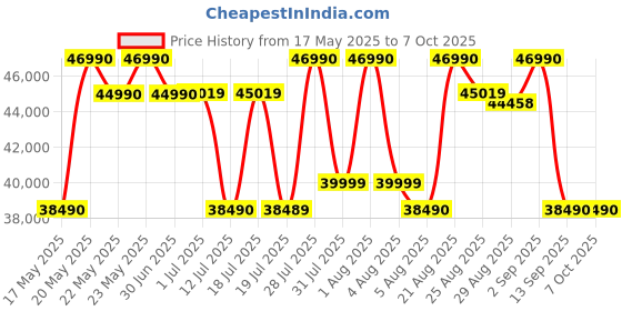 flipkart.com SONY ZV-1F Vlog Camera for Content Creators and Vloggers Price History Graph from 17 May 2025 to 6 Oct 2025
