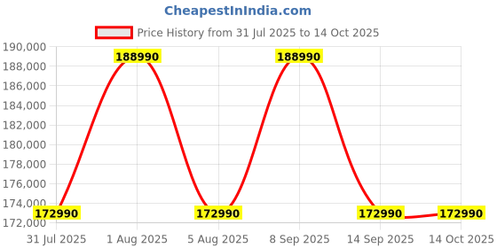 flipkart.com SONY ZV-E1 Mirrorless Camera Full-Frame Interchangeable Vlog BodyOnly Made for Creators | Artificial Intelligence Based Autofocus Price History Graph from 31 Jul 2025 to 14 Oct 2025