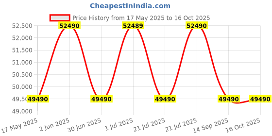 flipkart.com SONY ZV-E10 Mirrorless Camera Body Only Vlog Price History Graph from 17 May 2025 to 16 Oct 2025