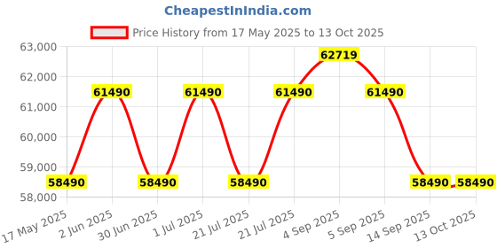 flipkart.com SONY ZV-E10L Mirrorless Camera Body with 1650 mm Power Zoom Lens Vlog Price History Graph from 17 May 2025 to 12 Oct 2025