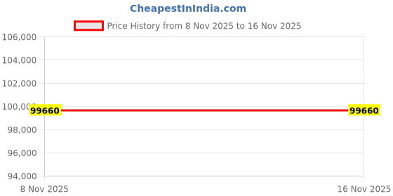 flipkart.com SONY ZV-E10L Vlogger Kit Mirrorless Camera Body with 16-50mm Lens,Bluetooth&Lavalier Mic,Shooting Grip,Additional Battery Price History Graph from 8 Nov 2025 to 15 Nov 2025