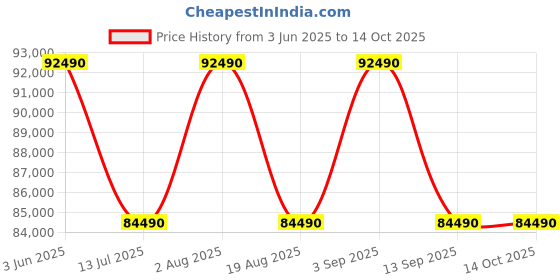 flipkart.com SONY ZV-E10M2 Mirrorless Camera Body with 16–50 mm Power Zoom Price History Graph from 3 Jun 2025 to 14 Oct 2025