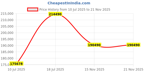 flipkart.com SONY ZV-E1L Mirrorless Camera Full-Frame Interchangeable Vlog �28-60mm Made for Creators | Artificial Intelligence Based Autofocus Price History Graph from 10 Jul 2025 to 21 Nov 2025