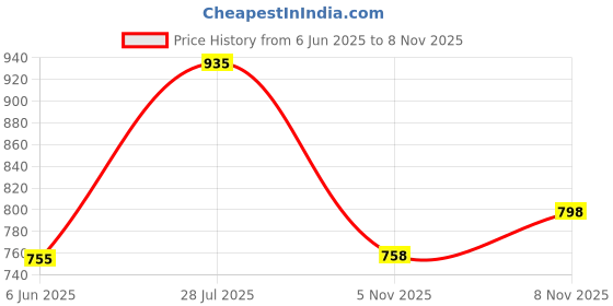 flipkart.com bata SOO BALLERINA E 23 Bellies For Women bata Price History Graph from 6 Jun 2025 to 8 Nov 2025