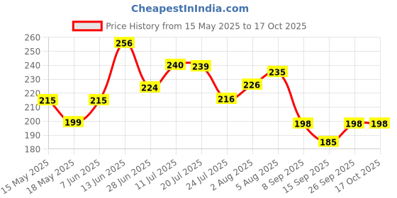flipkart.com soo jaoo Chair Pad Cotton Solid Chair Pad Pack of 1 soo jaoo Price History Graph from 15 May 2025 to 16 Oct 2025