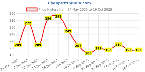flipkart.com soo jaoo Chair Pad Cotton Solid Chair Pad Pack of 1 soo jaoo Price History Graph from 24 May 2025 to 16 Oct 2025