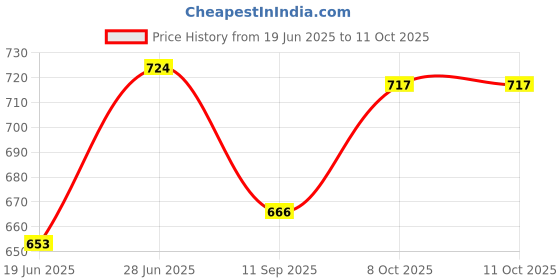 flipkart.com soo jaoo Chair Pad Foam Solid Chair Pad Pack of 1 soo jaoo Price History Graph from 19 Jun 2025 to 9 Oct 2025