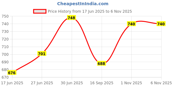 flipkart.com soo jaoo Chair Pad Foam Solid Chair Pad Pack of 1 soo jaoo Price History Graph from 17 Jun 2025 to 5 Nov 2025