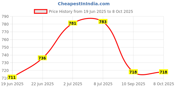 flipkart.com soo jaoo Chair Pad Foam Solid Chair Pad Pack of 1 soo jaoo Price History Graph from 19 Jun 2025 to 8 Oct 2025