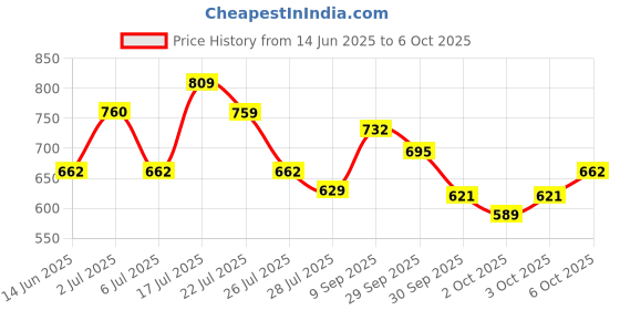 flipkart.com soo jaoo Maternity Pillow Microfibre Solid Pregnancy Pillow Pack of 1 soo jaoo Price History Graph from 14 Jun 2025 to 6 Oct 2025