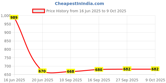 flipkart.com soo jaoo Maternity Pillow Microfibre Solid Pregnancy Pillow Pack of 1 soo jaoo Price History Graph from 16 Jun 2025 to 8 Oct 2025