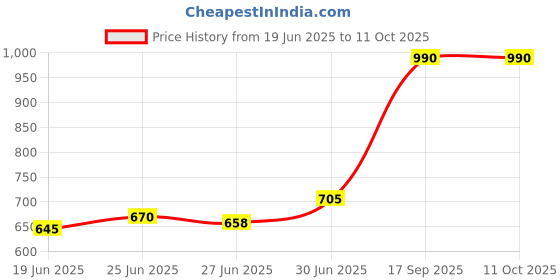 flipkart.com soo jaoo Maternity Series Polyester Fibre Solid Pregnancy Pillow Pack of 1 soo jaoo Price History Graph from 19 Jun 2025 to 9 Oct 2025