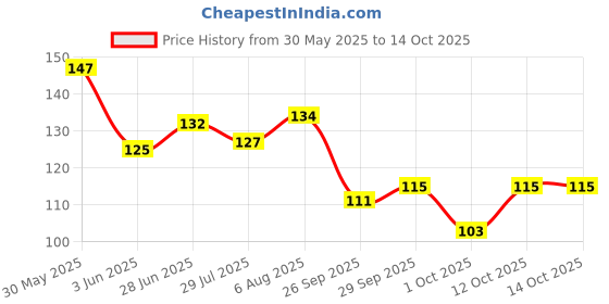 flipkart.com body veda Soo Jelly 7 Steps Crystal Pedicure- Manicure Kit body veda Price History Graph from 30 May 2025 to 14 Oct 2025
