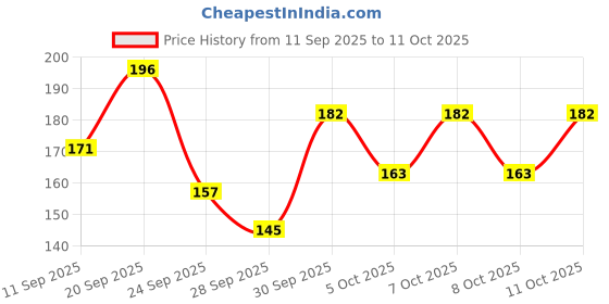 flipkart.com body veda Soo Jelly 7 Steps Crystal Pedicure- Manicure Kit Pack Of 2 body veda Price History Graph from 11 Sep 2025 to 11 Oct 2025
