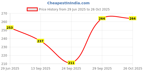 flipkart.com garima fashion sood Women Red Capri garima fashion Price History Graph from 29 Jun 2025 to 26 Oct 2025