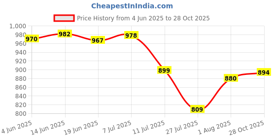 flipkart.com sooma Women Solid Tiered White Skirt sooma Price History Graph from 4 Jun 2025 to 28 Oct 2025