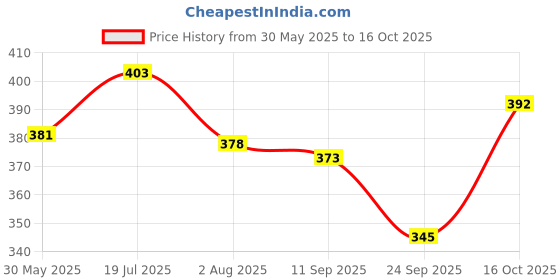 flipkart.com soonick New Helicopter Alloy Solar Car Air Freshener Car Air Vent Trim soonick Price History Graph from 30 May 2025 to 16 Oct 2025